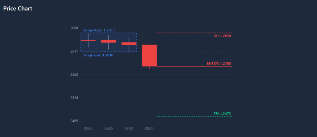 London Breakout Sell Scenario